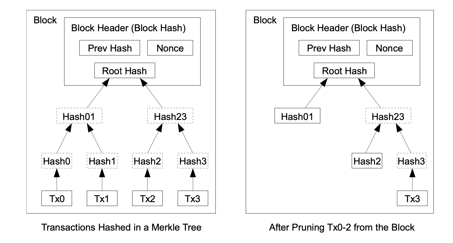 Reclaiming disk space with Merkle trees Merkle tree and pruning concept from the Bitcoin white paper